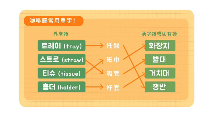 像韓國人一樣說出道地韓國外來語-課程介紹_課程包含